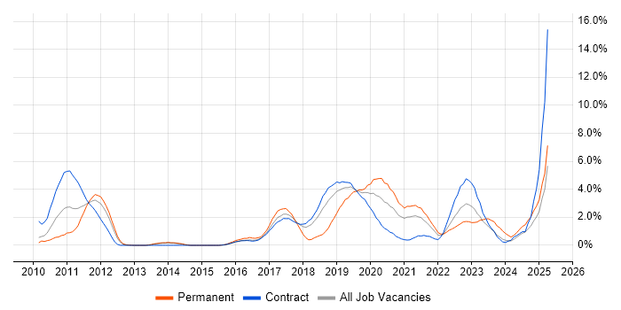 Job vacancy trend for jMock in Croydon
