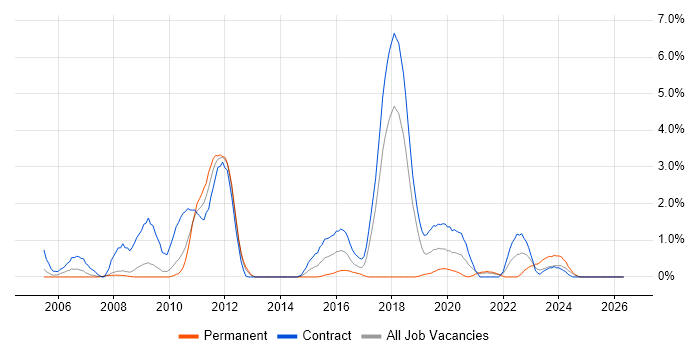 JMS job vacancy trend in Croydon