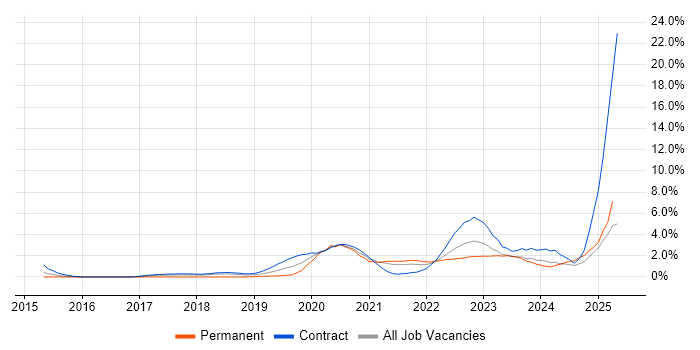 Job vacancy trend for JPA in Croydon
