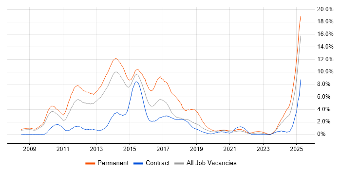 Job vacancy trend for jQuery in Croydon