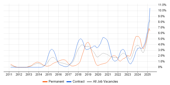 Job vacancy trend for JSON in Croydon