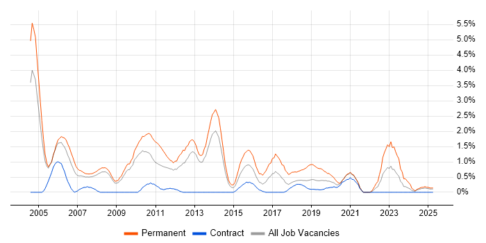 Job vacancy trend for Junior Developer in Croydon
