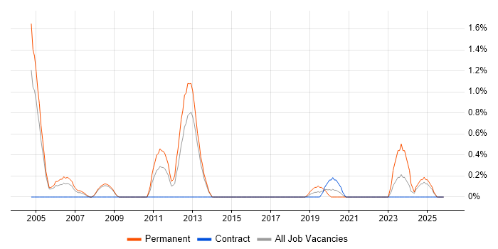 Junior Java Developer job vacancy trend in Croydon