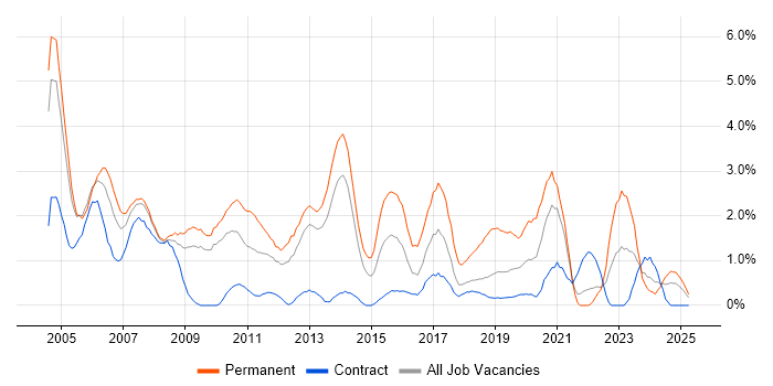Job vacancy trend for Junior in Croydon Job vacancy trend for Junior in Croydon