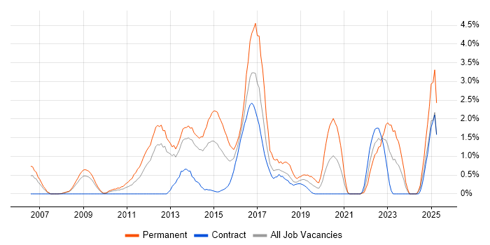 Job vacancy trend for Juniper in Croydon Job vacancy trend for Juniper in Croydon