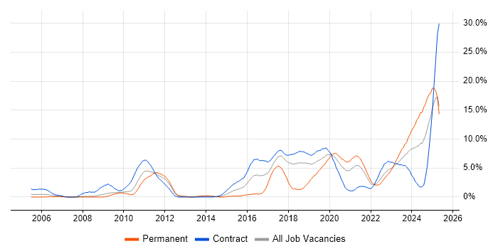Job vacancy trend for JUnit in Croydon Job vacancy trend for JUnit in Croydon