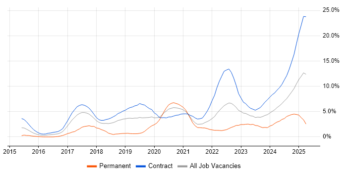 Job vacancy trend for Kafka in Croydon Job vacancy trend for Kafka in Croydon
