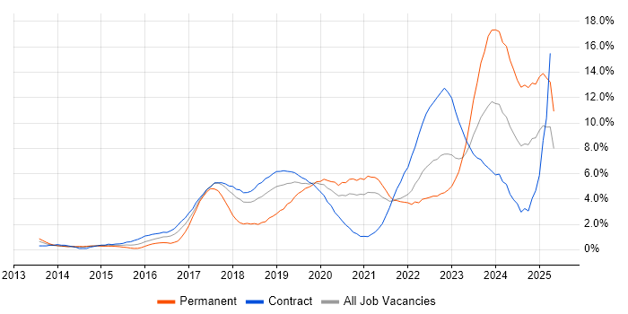 Job vacancy trend for Kanban in Croydon Job vacancy trend for Kanban in Croydon