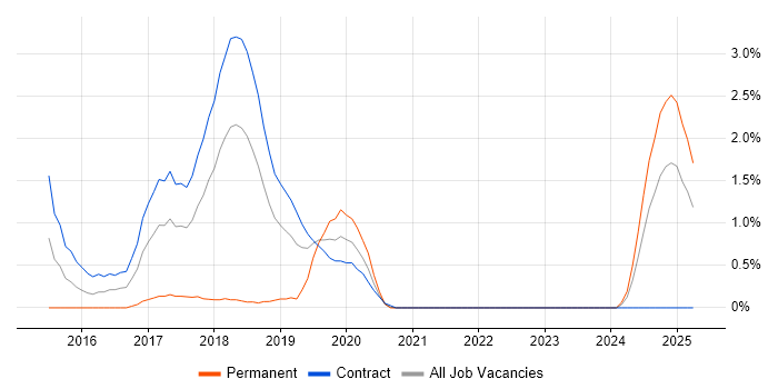 Job vacancy trend for Karma Test Runner in Croydon