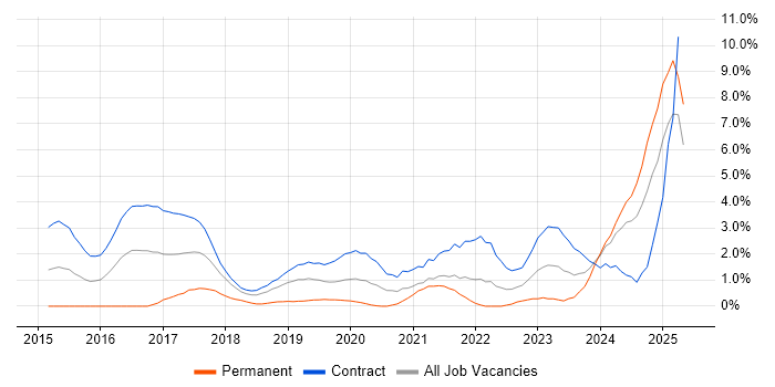 Job vacancy trend for Kibana in Croydon