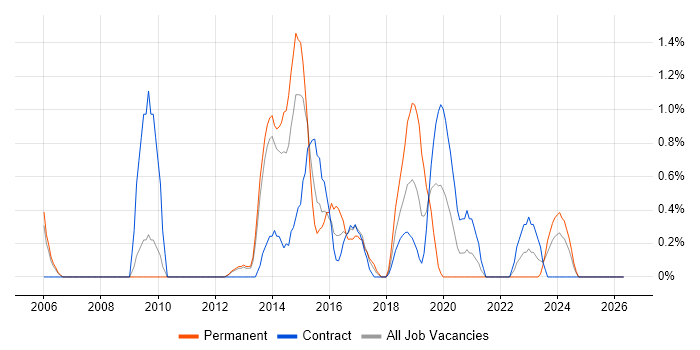 Kimball Methodology job vacancy trend in Croydon