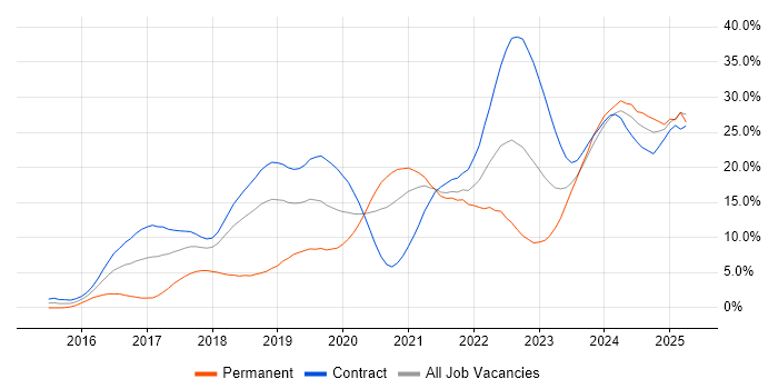 Job vacancy trend for Kubernetes in Croydon Job vacancy trend for Kubernetes in Croydon