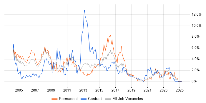Job vacancy trend for LAN in Croydon Job vacancy trend for LAN in Croydon