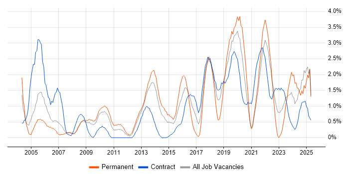 Job vacancy trend for Law in Croydon Job vacancy trend for Law in Croydon