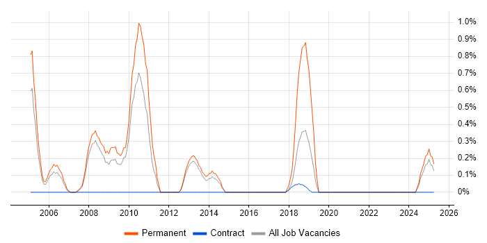 Job vacancy trend for Lead Generation in Croydon Job vacancy trend for Lead Generation in Croydon