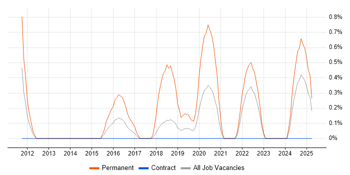 Job vacancy trend for Lead Infrastructure Engineer in Croydon