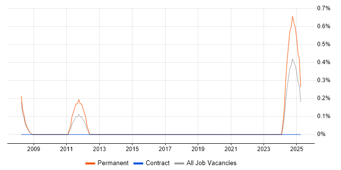 Job vacancy trend for Lead Network Engineer in Croydon