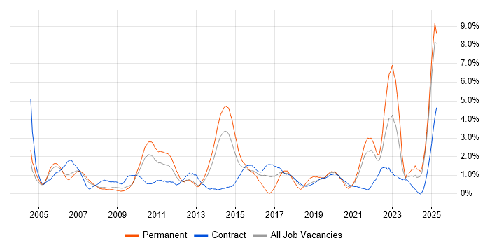 Job vacancy trend for Legal in Croydon Job vacancy trend for Legal in Croydon