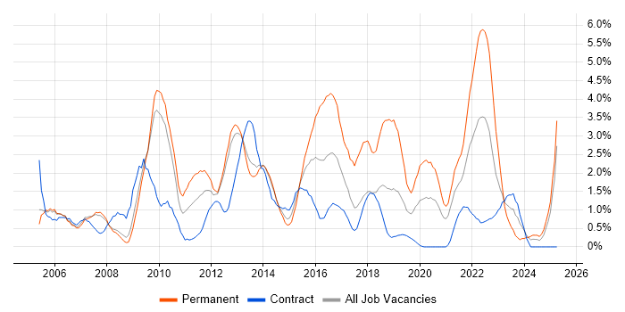 Job vacancy trend for Line Management in Croydon Job vacancy trend for Line Management in Croydon