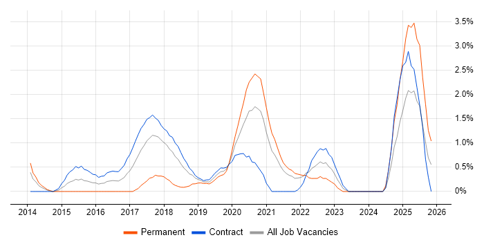 Linux DevOps Engineer job vacancy trend in Croydon