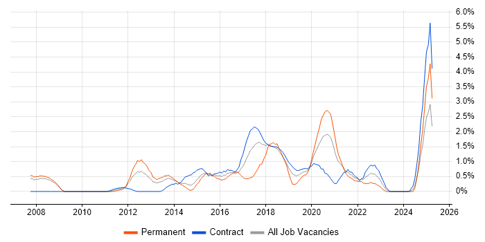 Job vacancy trend for Linux Engineer in Croydon