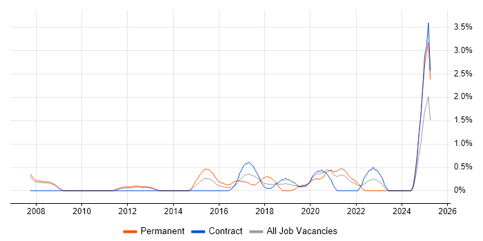 Job vacancy trend for Linux Systems Engineer in Croydon