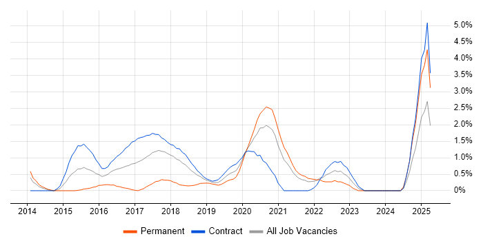 Job vacancy trend for Linux/Unix DevOps in Croydon