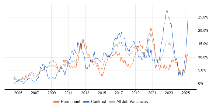 Job vacancy trend for Linux in Croydon Job vacancy trend for Linux in Croydon
