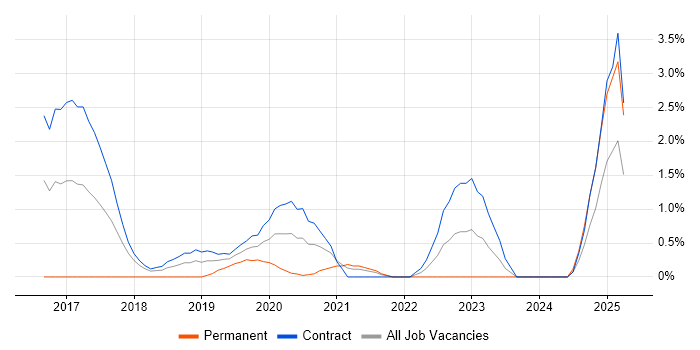 Job vacancy trend for Log Aggregation in Croydon
