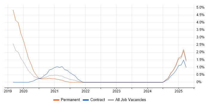Job vacancy trend for Log Analytics in Croydon Job vacancy trend for Log Analytics in Croydon