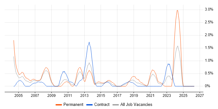 Logistics job vacancy trend in Croydon