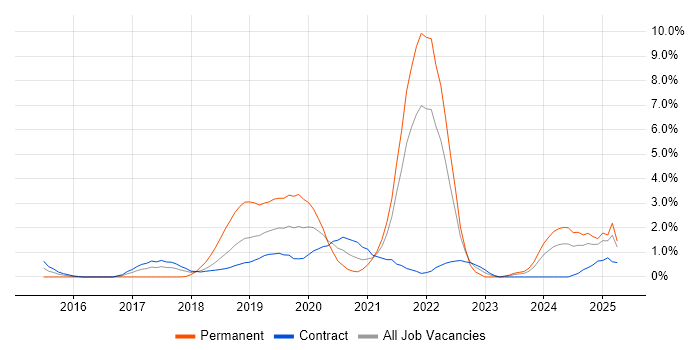 Job vacancy trend for Machine Learning in Croydon Job vacancy trend for Machine Learning in Croydon