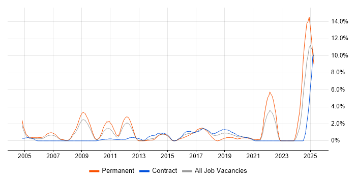 Job vacancy trend for Manufacturing in Croydon Job vacancy trend for Manufacturing in Croydon