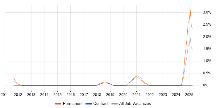 Job vacancy trend for Marketing Technology in Croydon