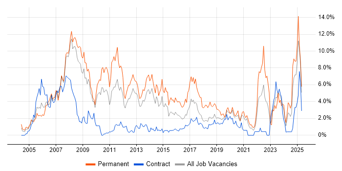 Job vacancy trend for Marketing in Croydon