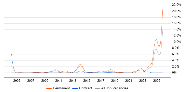 Master's Degree job vacancy trend in Croydon