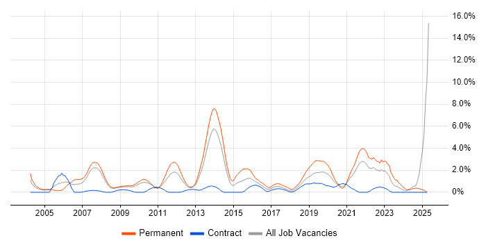 Job vacancy trend for Mathematics in Croydon