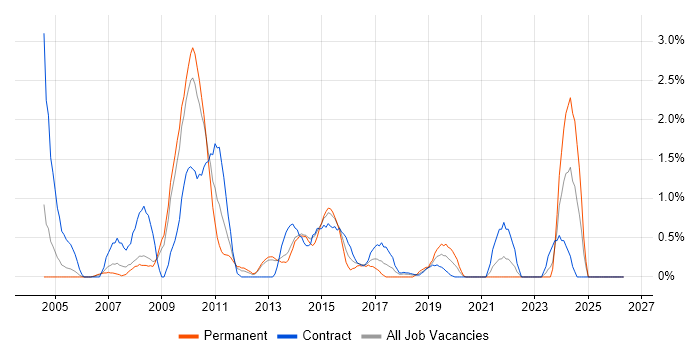 Matrix Management job vacancy trend in Croydon