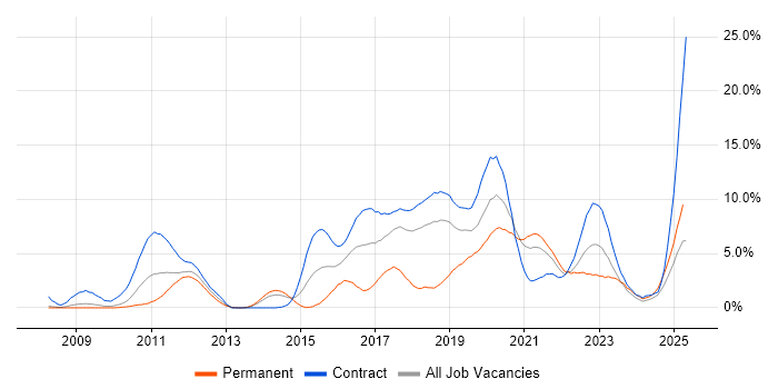 Job vacancy trend for Maven in Croydon Job vacancy trend for Maven in Croydon
