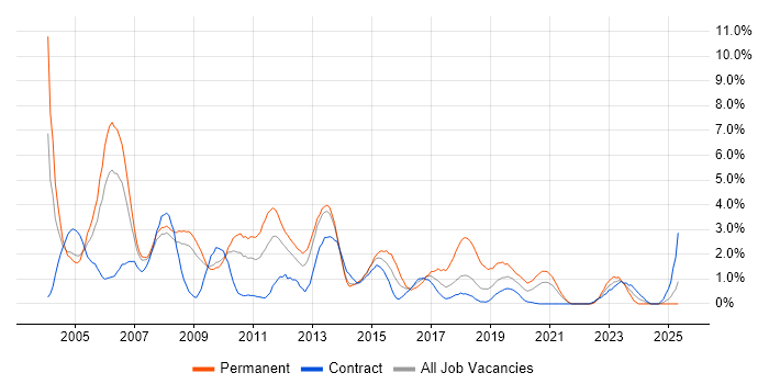 Job vacancy trend for MCSE in Croydon Job vacancy trend for MCSE in Croydon