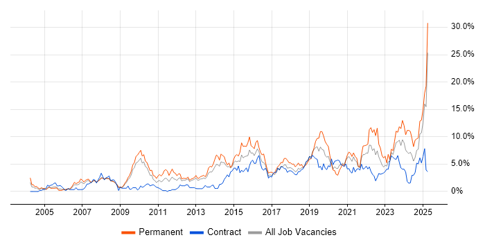 Job vacancy trend for Mentoring in Croydon Job vacancy trend for Mentoring in Croydon