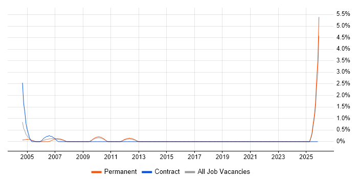 Metadata Management job vacancy trend in Croydon