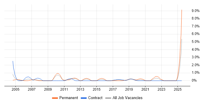 Job vacancy trend for Metadata in Croydon
