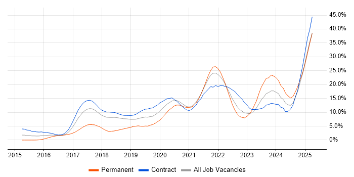 Job vacancy trend for Microservices in Croydon Job vacancy trend for Microservices in Croydon
