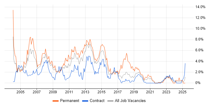 Job vacancy trend for Microsoft Certification in Croydon Job vacancy trend for Microsoft Certification in Croydon