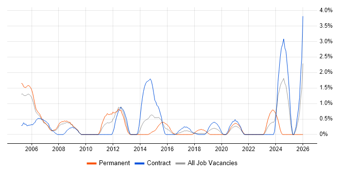 Microsoft Developer job vacancy trend in Croydon