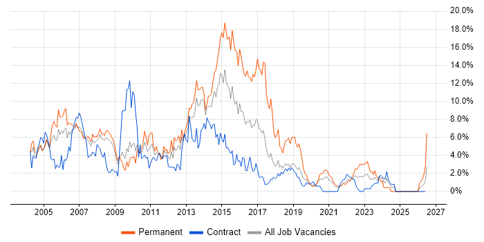 Microsoft Exchange job vacancy trend in Croydon