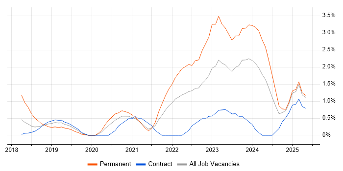 Job vacancy trend for Microsoft Intune in Croydon Job vacancy trend for Microsoft Intune in Croydon