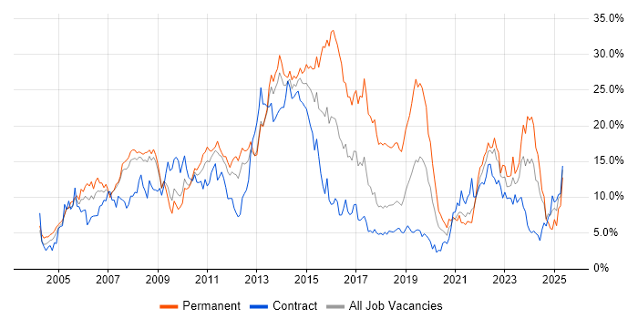 Job vacancy trend for Microsoft in Croydon Job vacancy trend for Microsoft in Croydon