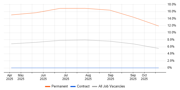 Mid-Level Java Developer job vacancy trend in Croydon
